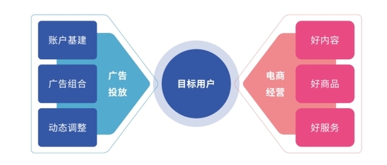 好內容，贏全場丨廣告投放與電商經營協同，實現「流量突破」經營電子商務